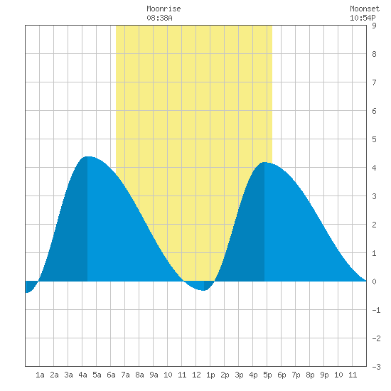 Brunswick tide chart for Friday, February 24, 2023