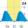 Brunswick tide chart for Friday, February 24, 2023