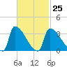 Brunswick tide chart for Saturday, February 25, 2023