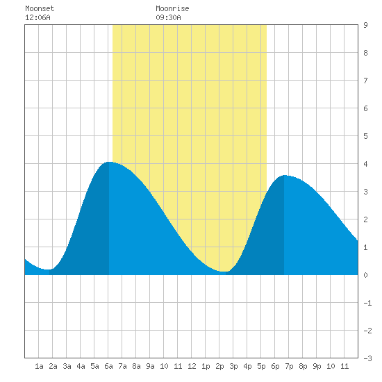 Brunswick tide chart for Sunday, February 26, 2023