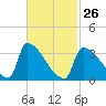 Brunswick tide chart for Sunday, February 26, 2023