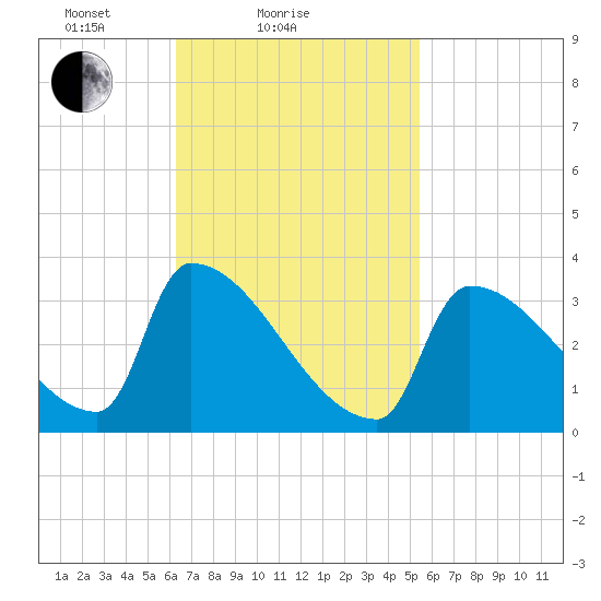 Brunswick tide chart for Monday, February 27, 2023