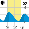 Brunswick tide chart for Monday, February 27, 2023