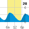 Brunswick tide chart for Tuesday, February 28, 2023