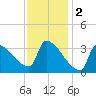 Brunswick tide chart for Thursday, February 2, 2023