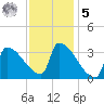 Brunswick tide chart for Sunday, February 5, 2023