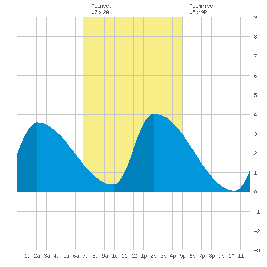 Brunswick tide chart for Monday, February 6, 2023