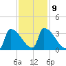 Brunswick tide chart for Thursday, February 9, 2023