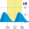 Brunswick tide chart for Friday, March 10, 2023