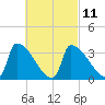 Brunswick tide chart for Saturday, March 11, 2023