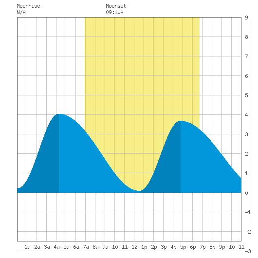 Brunswick tide chart for Sunday, March 12, 2023