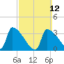 Brunswick tide chart for Sunday, March 12, 2023