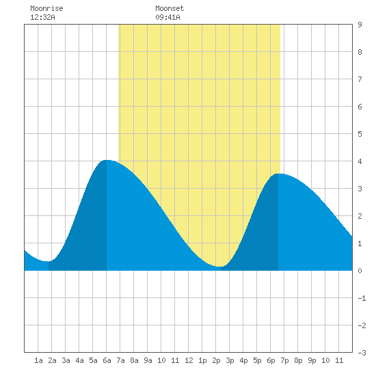 Brunswick tide chart for Monday, March 13, 2023