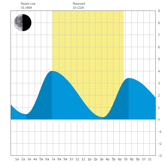 Brunswick tide chart for Tuesday, March 14, 2023