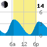 Brunswick tide chart for Tuesday, March 14, 2023