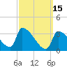 Brunswick tide chart for Wednesday, March 15, 2023