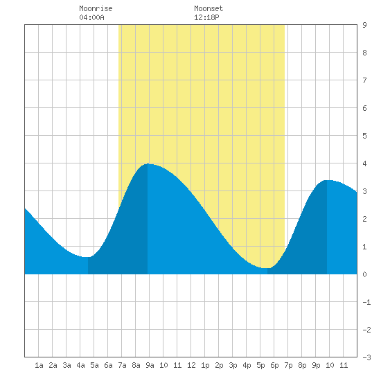 Brunswick tide chart for Thursday, March 16, 2023
