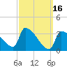 Brunswick tide chart for Thursday, March 16, 2023