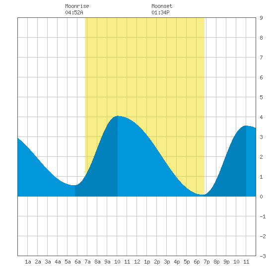 Brunswick tide chart for Friday, March 17, 2023