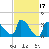 Brunswick tide chart for Friday, March 17, 2023