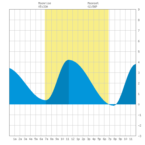 Brunswick tide chart for Saturday, March 18, 2023