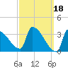 Brunswick tide chart for Saturday, March 18, 2023