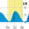 Brunswick tide chart for Sunday, March 19, 2023