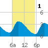 Brunswick tide chart for Wednesday, March 1, 2023