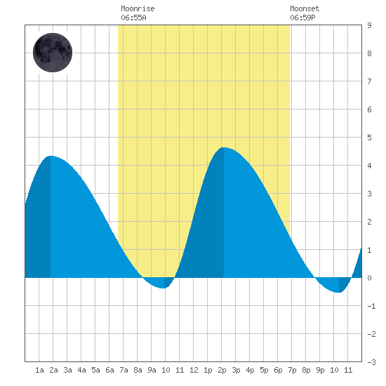 Brunswick tide chart for Tuesday, March 21, 2023
