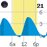 Brunswick tide chart for Tuesday, March 21, 2023