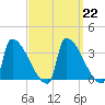 Brunswick tide chart for Wednesday, March 22, 2023