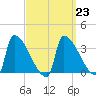 Brunswick tide chart for Thursday, March 23, 2023
