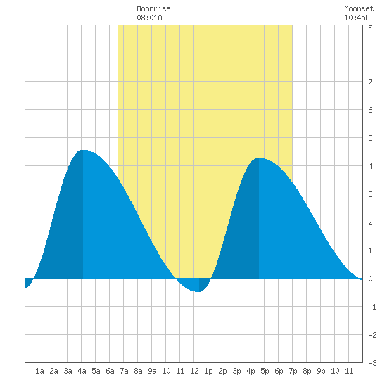 Brunswick tide chart for Friday, March 24, 2023