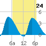 Brunswick tide chart for Friday, March 24, 2023