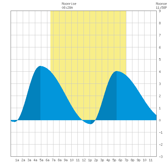 Brunswick tide chart for Saturday, March 25, 2023