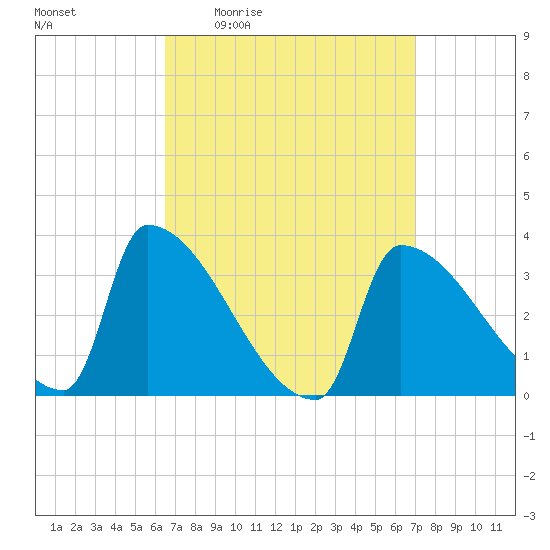Brunswick tide chart for Sunday, March 26, 2023