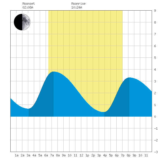 Brunswick tide chart for Tuesday, March 28, 2023