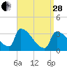 Brunswick tide chart for Tuesday, March 28, 2023