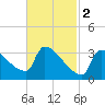 Brunswick tide chart for Thursday, March 2, 2023