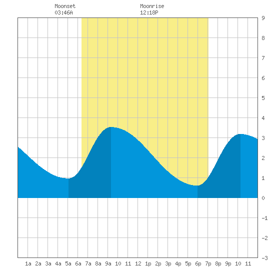 Brunswick tide chart for Thursday, March 30, 2023
