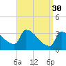 Brunswick tide chart for Thursday, March 30, 2023
