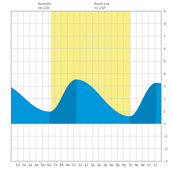 Brunswick tide chart for Friday, March 31, 2023