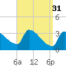 Brunswick tide chart for Friday, March 31, 2023