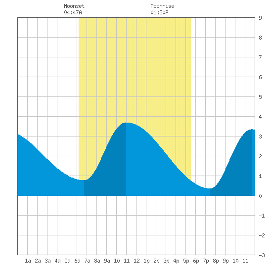 Brunswick tide chart for Friday, March 3, 2023