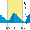 Brunswick tide chart for Friday, March 3, 2023