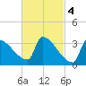 Brunswick tide chart for Saturday, March 4, 2023