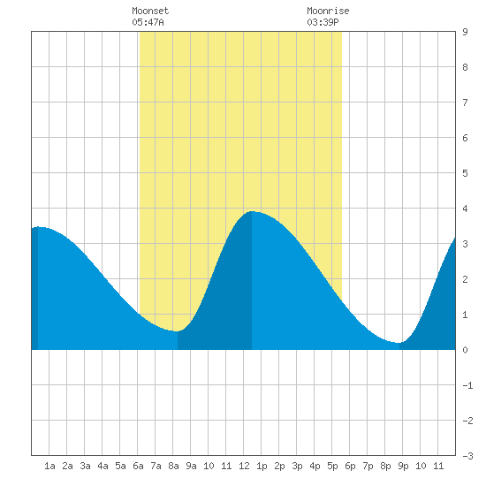 Brunswick tide chart for Sunday, March 5, 2023
