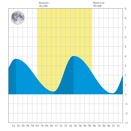 Brunswick tide chart for Tuesday, March 7, 2023