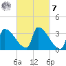 Brunswick tide chart for Tuesday, March 7, 2023