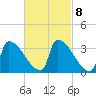 Brunswick tide chart for Wednesday, March 8, 2023